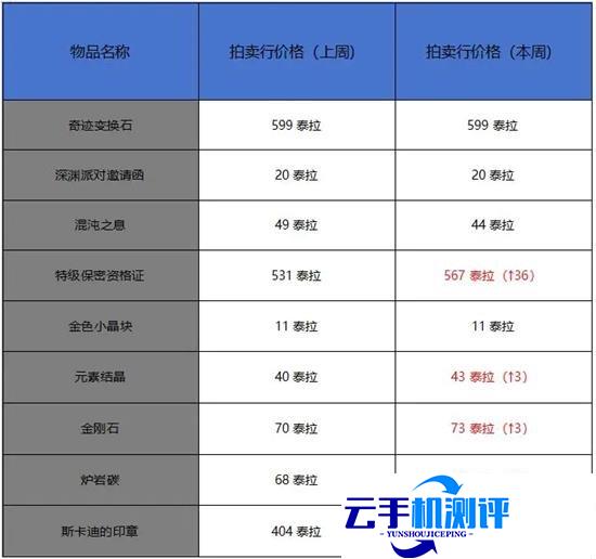 DNF手游11月第三周搬砖周报 炉岩炭小幅回落