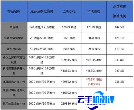 DNF手游11月第三周搬砖周报 炉岩炭小幅回落